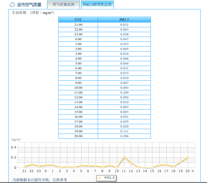 Beijing releases real-time PM 2.5 data