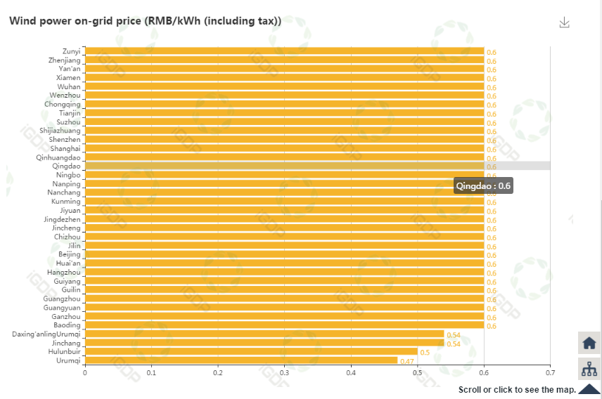 A graph from the iGDP Policy Mapping Tool, comparing the wind power on-grid prices across Chinese cities and regions. 