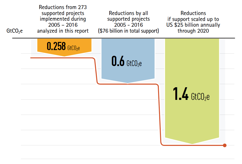 Figure 1: Emission reduction from renewable energy and energy efficiency projects by 2020.